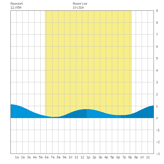 Oregon Inlet CG tide chart for Tuesday, June 11, 2024