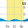 Oregon Inlet CG tide chart for Tuesday, June 11, 2024