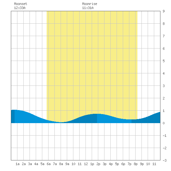 Oregon Inlet CG tide chart for Wednesday, June 12, 2024