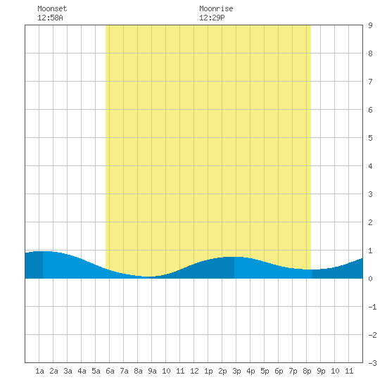 Oregon Inlet CG tide chart for Thursday, June 13, 2024