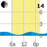 Oregon Inlet CG tide chart for Friday, June 14, 2024