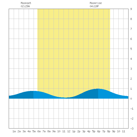 Oregon Inlet CG tide chart for Monday, June 17, 2024