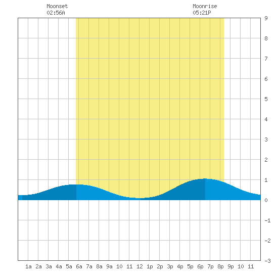 Oregon Inlet CG tide chart for Tuesday, June 18, 2024