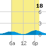 Oregon Inlet CG tide chart for Tuesday, June 18, 2024