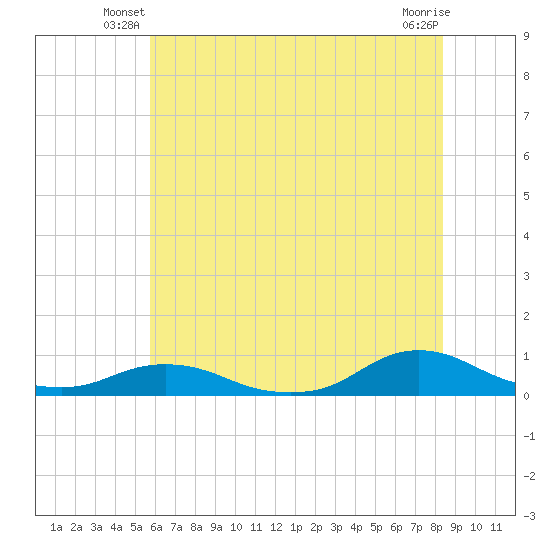 Oregon Inlet CG tide chart for Wednesday, June 19, 2024