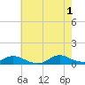 Oregon Inlet CG tide chart for Saturday, June 1, 2024