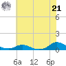 Oregon Inlet CG tide chart for Friday, June 21, 2024