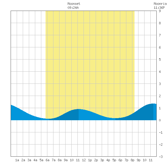 Oregon Inlet CG tide chart for Tuesday, June 25, 2024