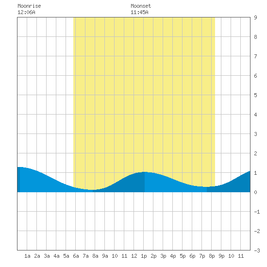 Oregon Inlet CG tide chart for Thursday, June 27, 2024