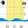 Oregon Inlet CG tide chart for Friday, June 28, 2024