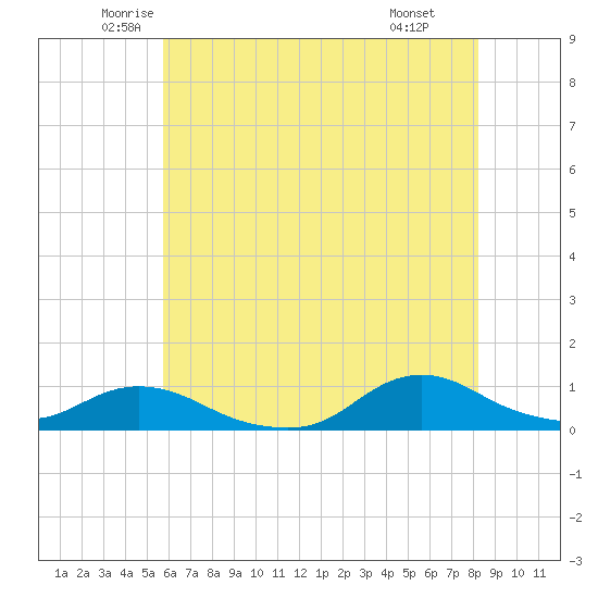 Oregon Inlet CG tide chart for Sunday, June 2, 2024