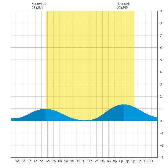 Oregon Inlet CG tide chart for Monday, June 3, 2024