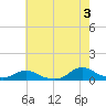 Oregon Inlet CG tide chart for Monday, June 3, 2024