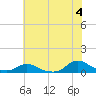 Oregon Inlet CG tide chart for Tuesday, June 4, 2024