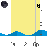 Oregon Inlet CG tide chart for Thursday, June 6, 2024