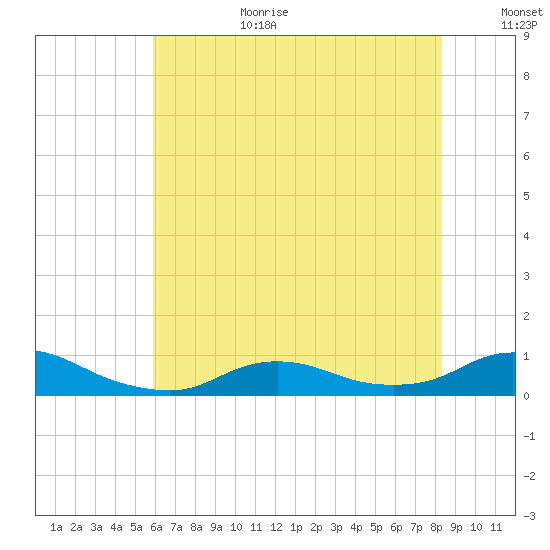 Oregon Inlet CG tide chart for Wednesday, July 10, 2024
