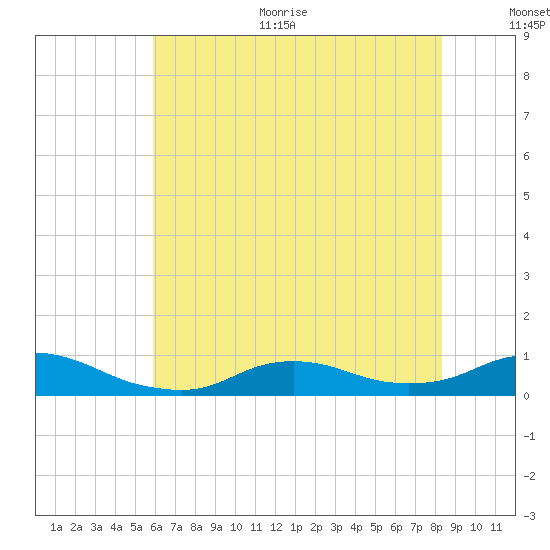 Oregon Inlet CG tide chart for Thursday, July 11, 2024