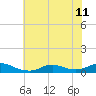 Oregon Inlet CG tide chart for Thursday, July 11, 2024