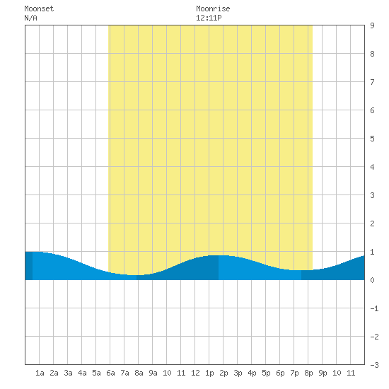 Oregon Inlet CG tide chart for Friday, July 12, 2024
