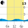 Oregon Inlet CG tide chart for Saturday, July 13, 2024