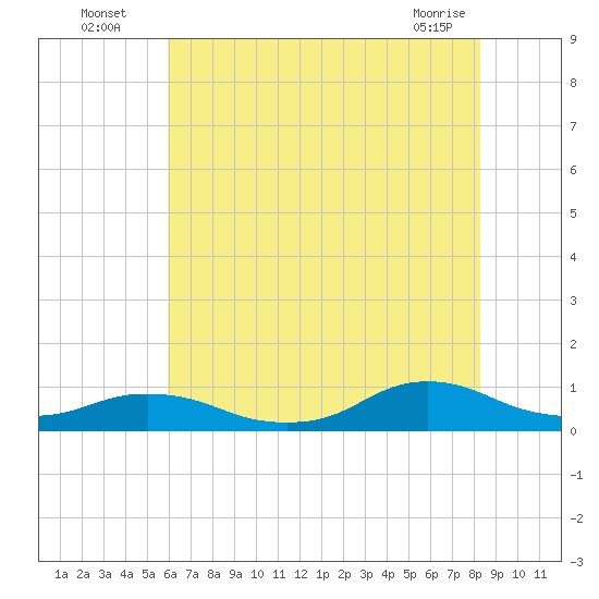 Oregon Inlet CG tide chart for Wednesday, July 17, 2024