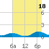 Oregon Inlet CG tide chart for Thursday, July 18, 2024