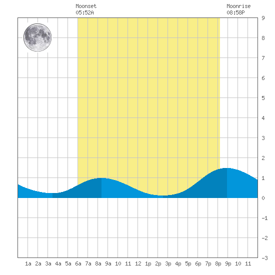 Oregon Inlet CG tide chart for Sunday, July 21, 2024