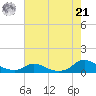 Oregon Inlet CG tide chart for Sunday, July 21, 2024