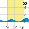 Oregon Inlet CG tide chart for Monday, July 22, 2024