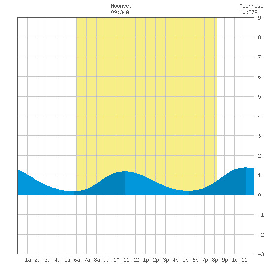 Oregon Inlet CG tide chart for Wednesday, July 24, 2024