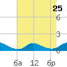 Oregon Inlet CG tide chart for Thursday, July 25, 2024