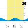 Oregon Inlet CG tide chart for Friday, July 26, 2024