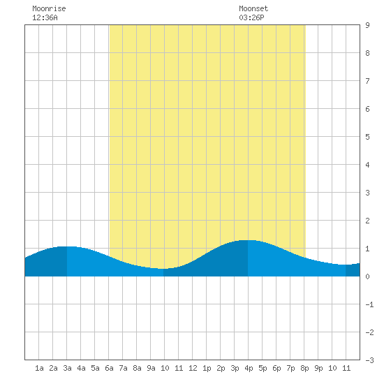 Oregon Inlet CG tide chart for Monday, July 29, 2024