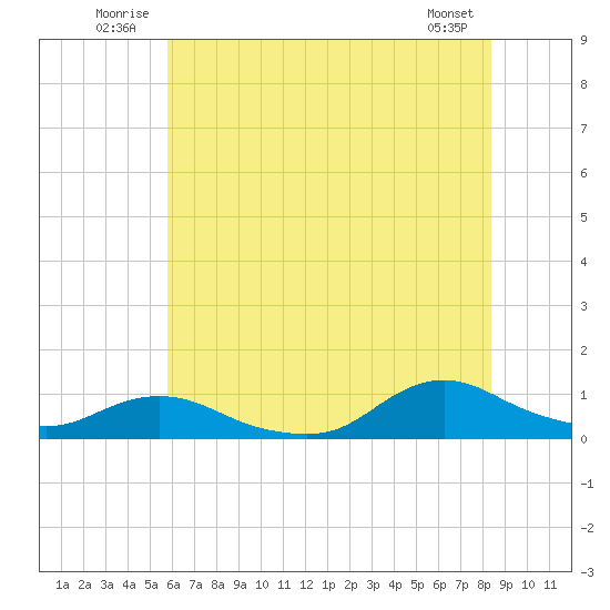 Oregon Inlet CG tide chart for Tuesday, July 2, 2024