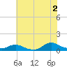 Oregon Inlet CG tide chart for Tuesday, July 2, 2024