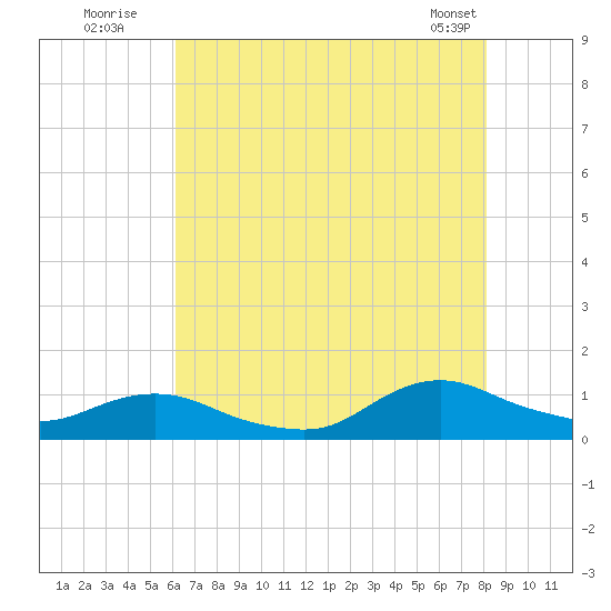 Oregon Inlet CG tide chart for Wednesday, July 31, 2024