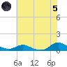 Oregon Inlet CG tide chart for Friday, July 5, 2024