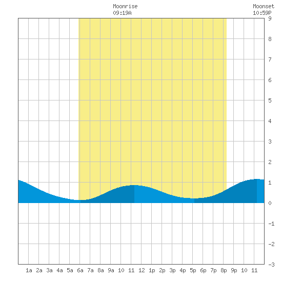 Oregon Inlet CG tide chart for Tuesday, July 9, 2024