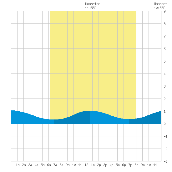 Oregon Inlet CG tide chart for Saturday, August 10, 2024