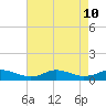 Oregon Inlet CG tide chart for Saturday, August 10, 2024