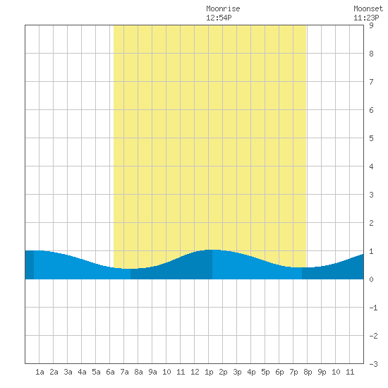 Oregon Inlet CG tide chart for Sunday, August 11, 2024