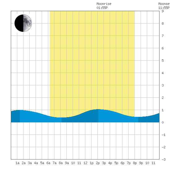 Oregon Inlet CG tide chart for Monday, August 12, 2024