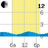 Oregon Inlet CG tide chart for Monday, August 12, 2024