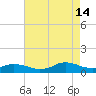 Oregon Inlet CG tide chart for Wednesday, August 14, 2024