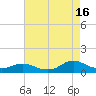 Oregon Inlet CG tide chart for Friday, August 16, 2024