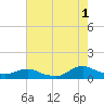 Oregon Inlet CG tide chart for Thursday, August 1, 2024