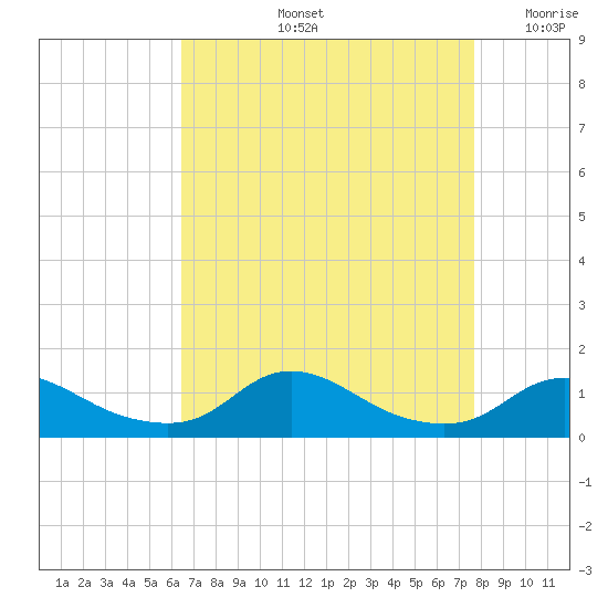 Oregon Inlet CG tide chart for Friday, August 23, 2024
