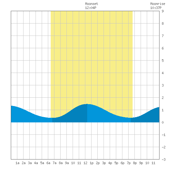 Oregon Inlet CG tide chart for Saturday, August 24, 2024