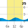 Oregon Inlet CG tide chart for Sunday, August 25, 2024