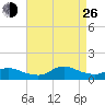 Oregon Inlet CG tide chart for Monday, August 26, 2024